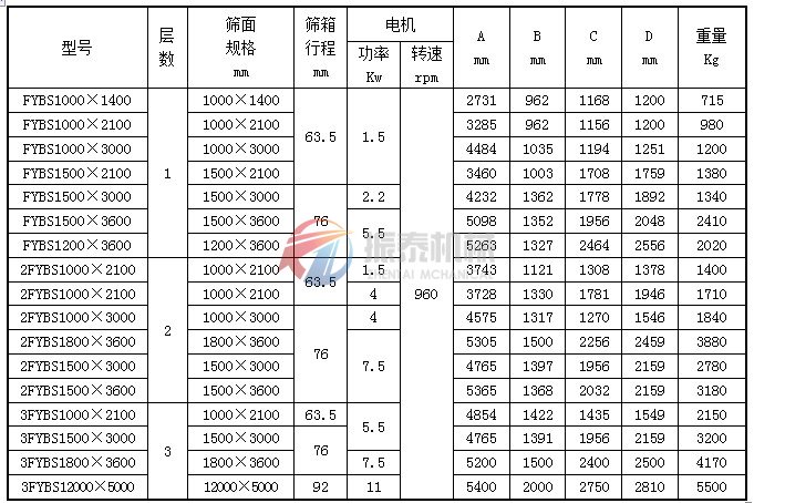 雞精、味精方形搖擺篩技術(shù)參數(shù)