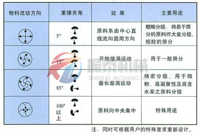 振動(dòng)篩運(yùn)動(dòng)軌跡圖