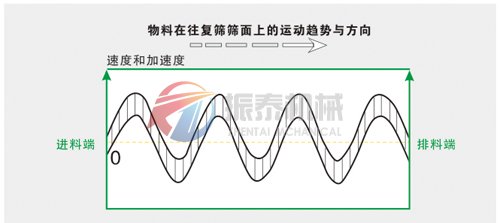 平面回轉篩運動軌跡