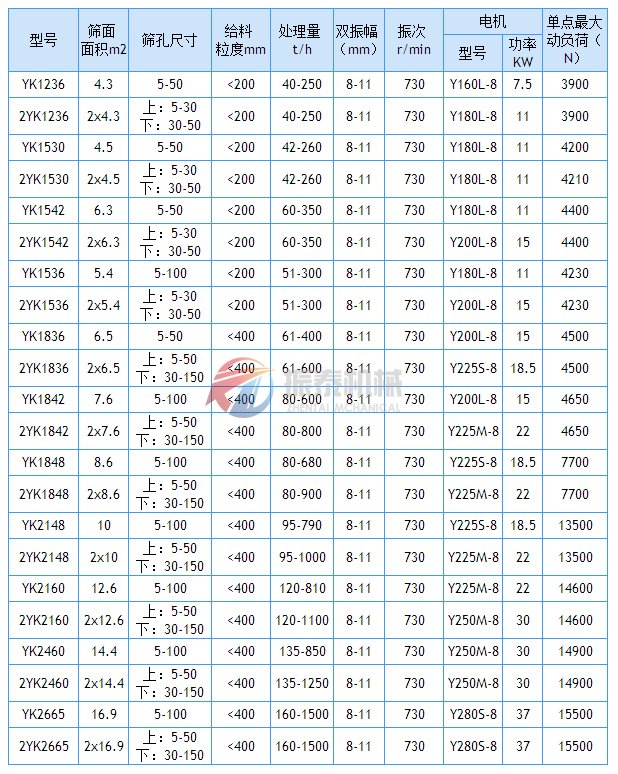 圓振動篩技術(shù)參數(shù)