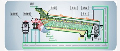 高精密振動(dòng)篩結(jié)構(gòu)圖