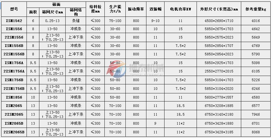 脫水振動篩技術參數(shù)