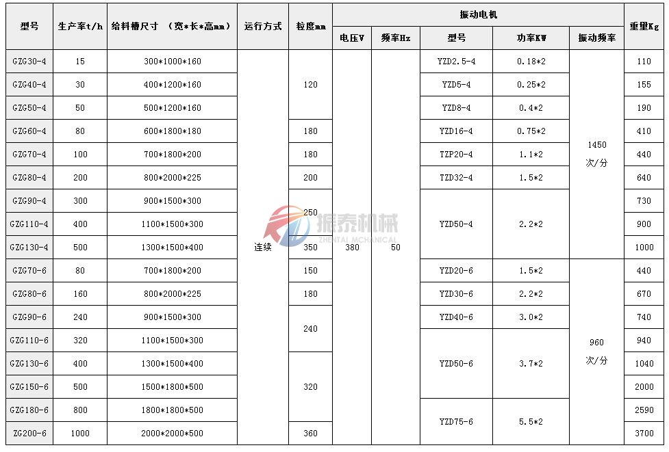 振動給料機(jī)技術(shù)參數(shù)