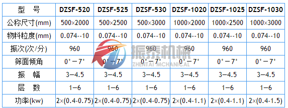 直線振動(dòng)篩技術(shù)參數(shù)