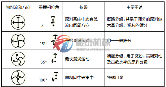 振動(dòng)篩工作原理