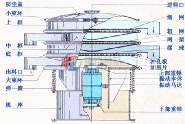 塑料振動篩工作原理